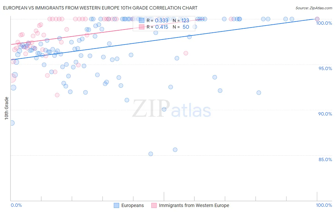 European vs Immigrants from Western Europe 10th Grade