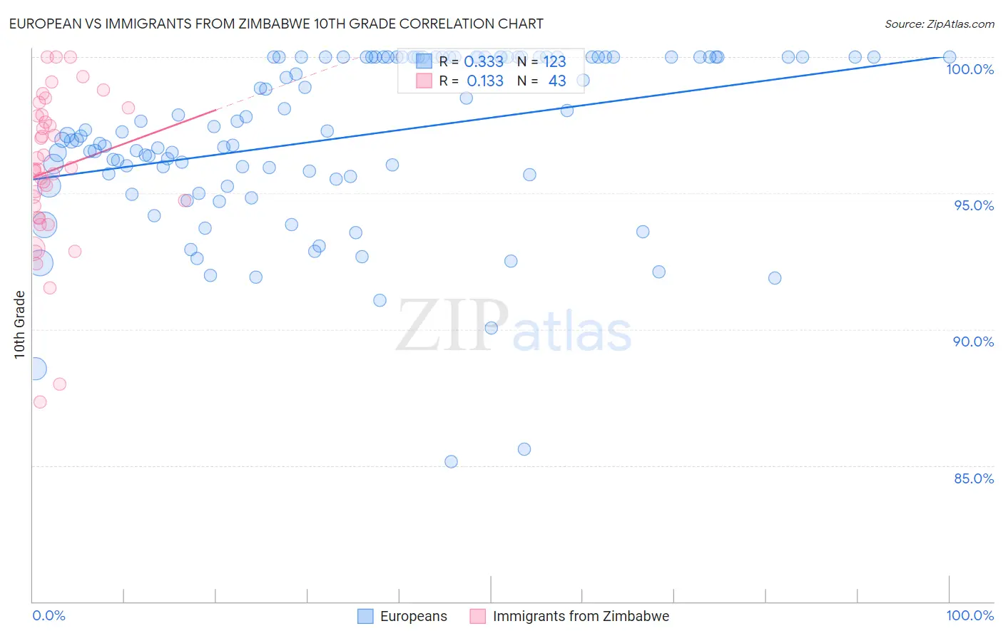 European vs Immigrants from Zimbabwe 10th Grade