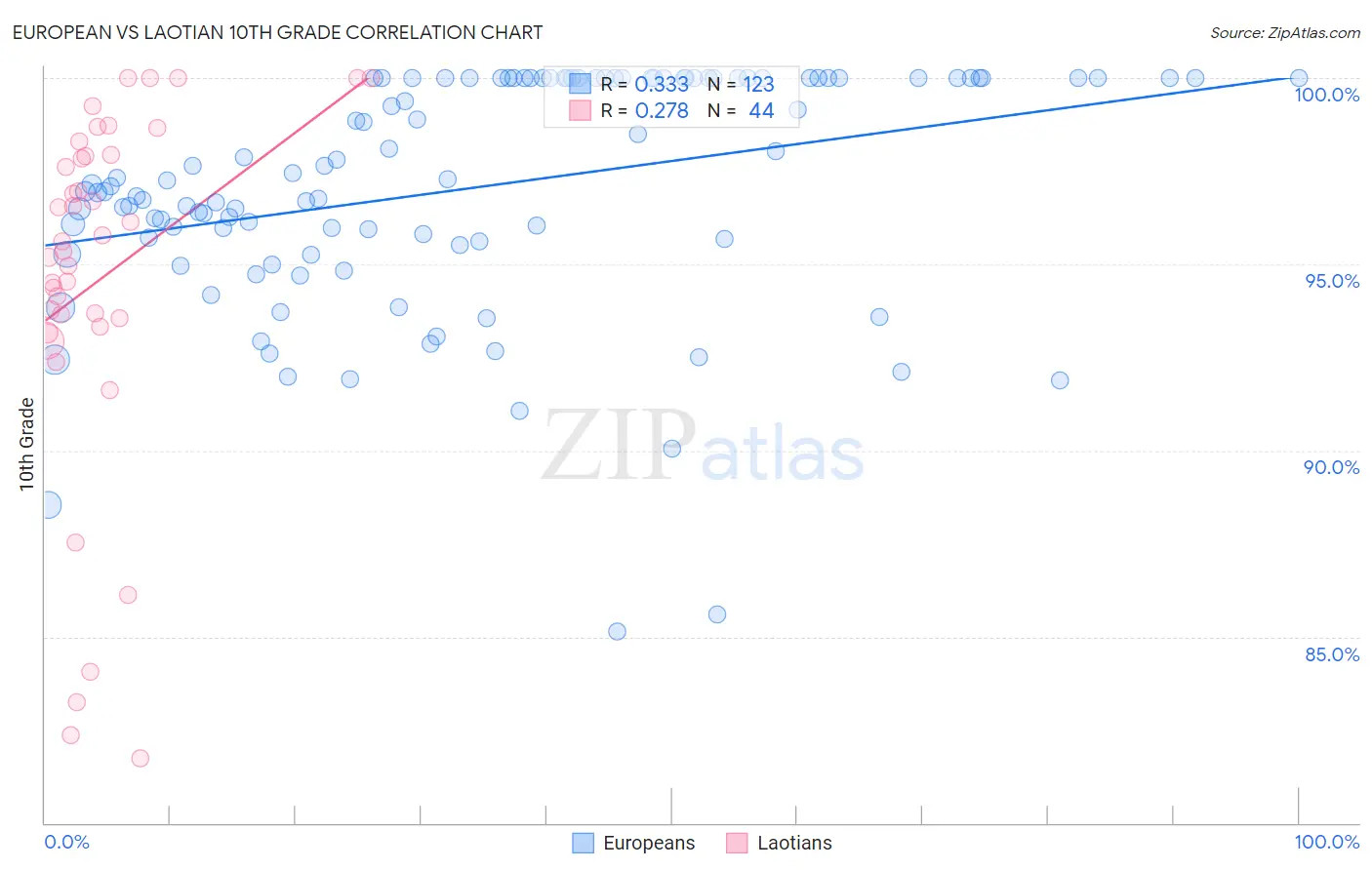 European vs Laotian 10th Grade