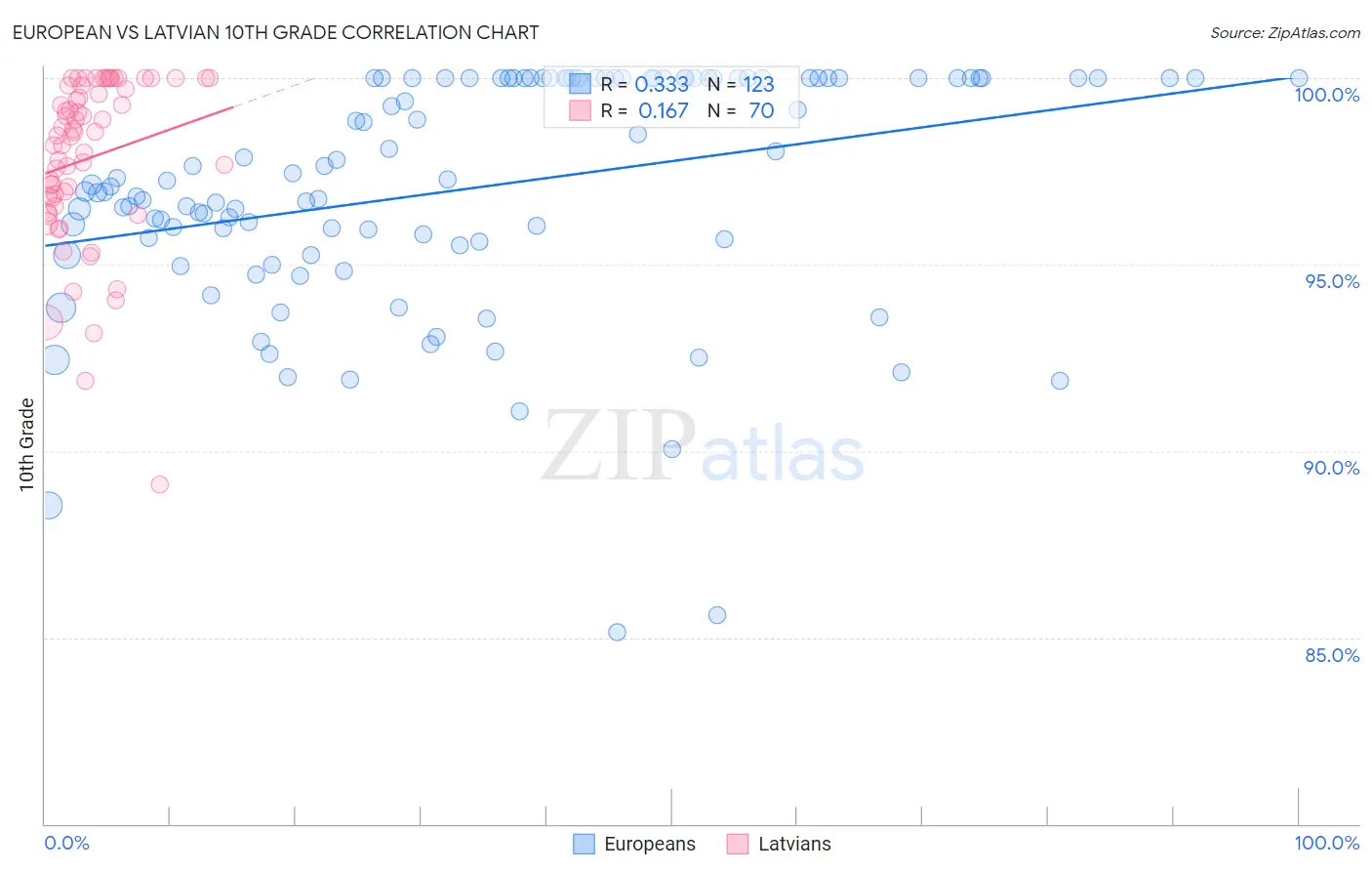 European vs Latvian 10th Grade