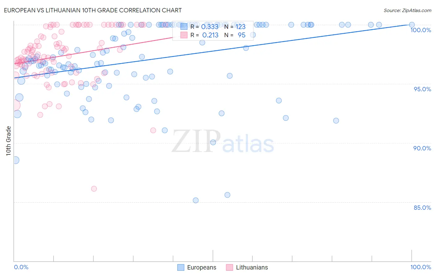 European vs Lithuanian 10th Grade