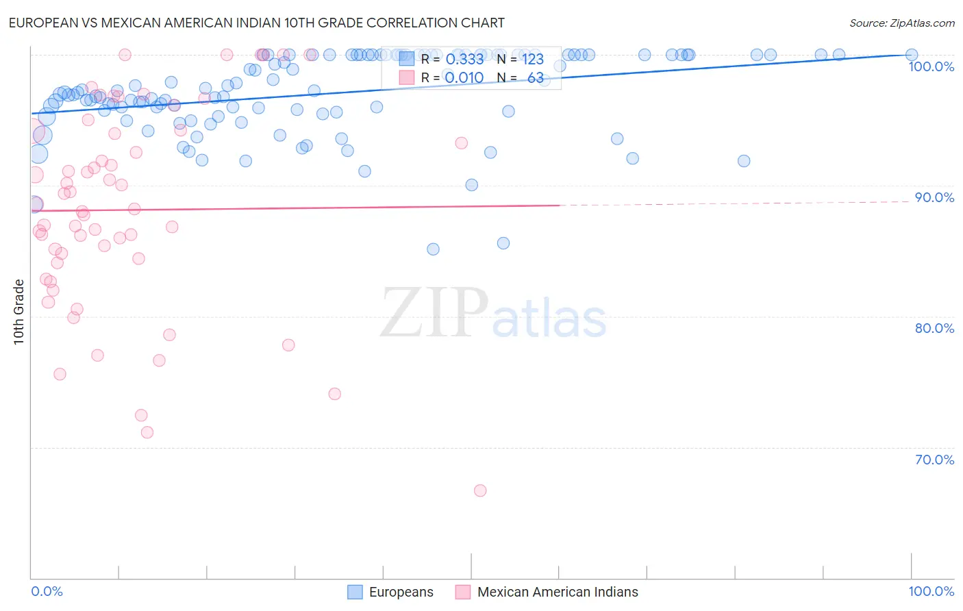 European vs Mexican American Indian 10th Grade