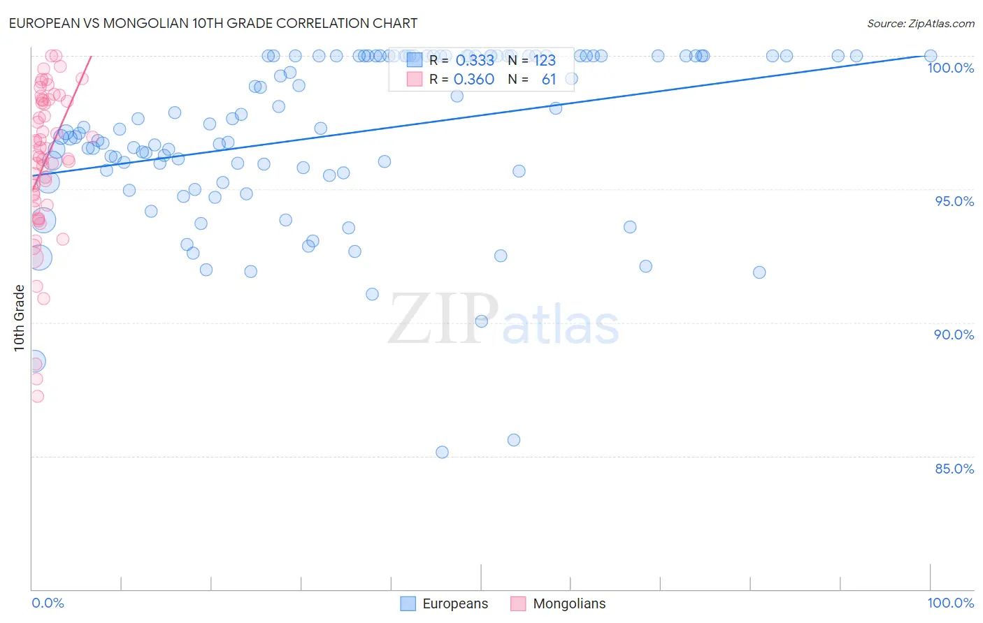 European vs Mongolian 10th Grade