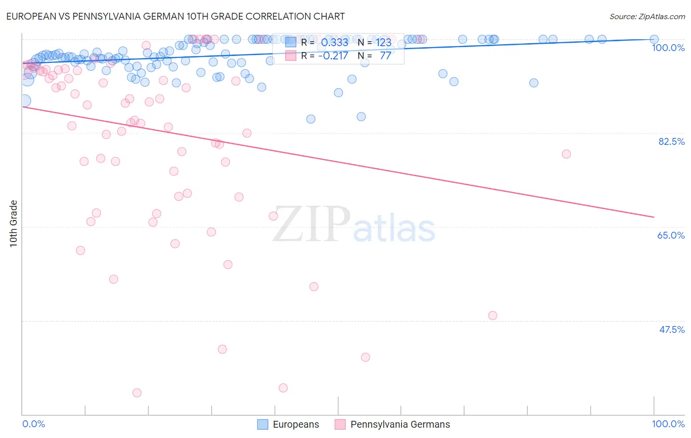 European vs Pennsylvania German 10th Grade
