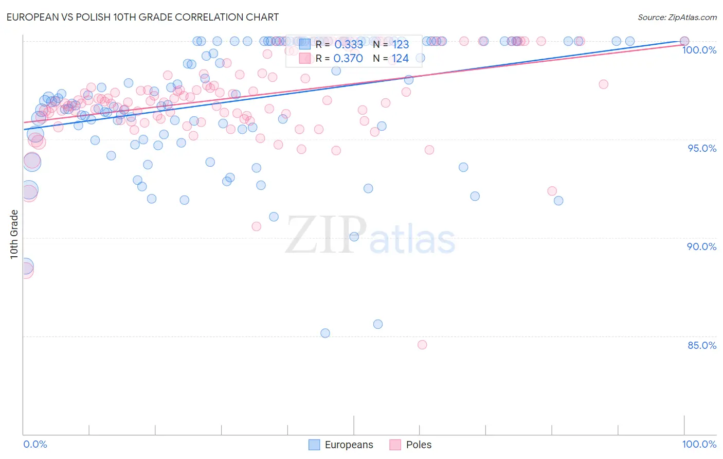 European vs Polish 10th Grade