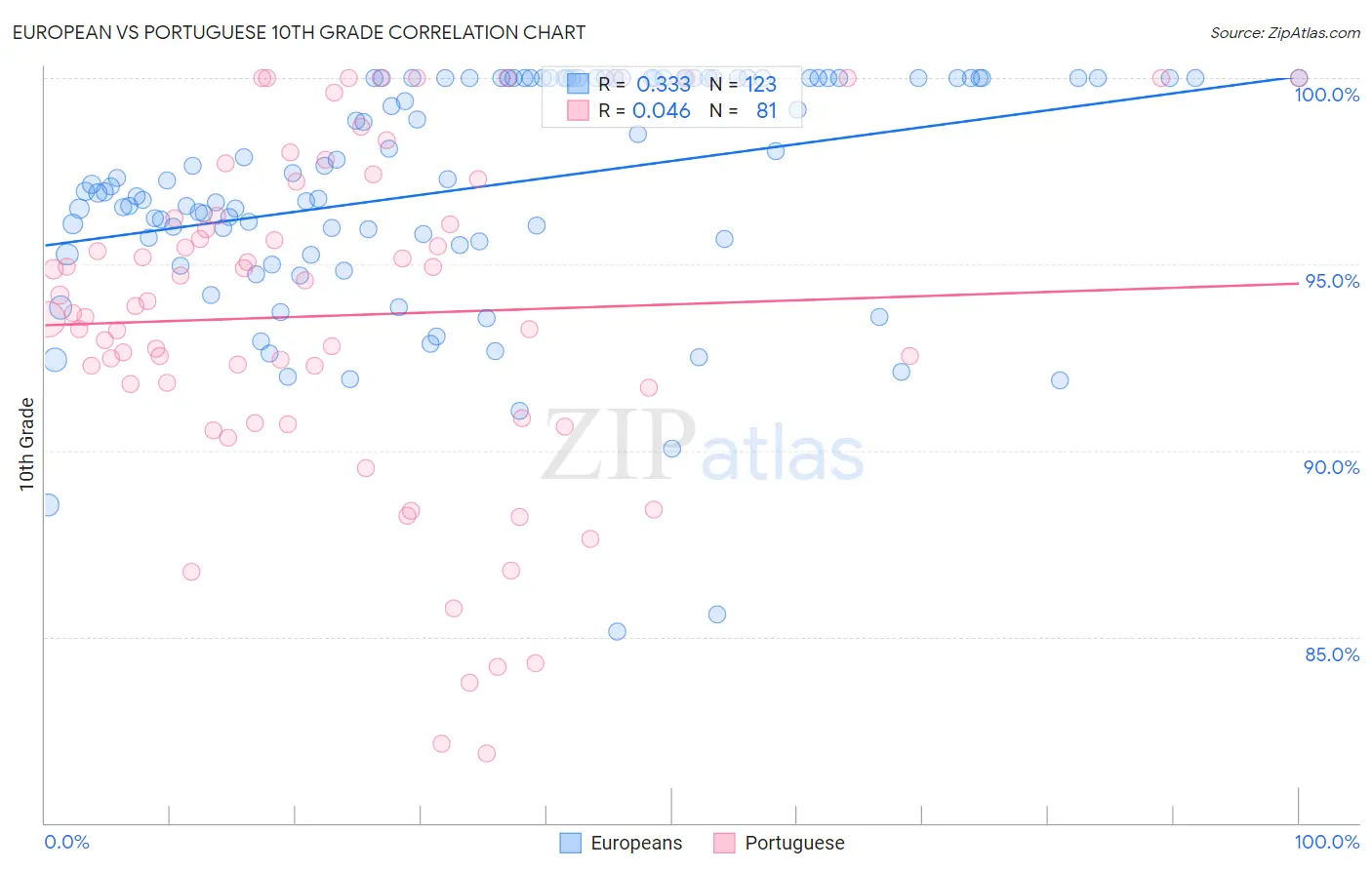 European vs Portuguese 10th Grade