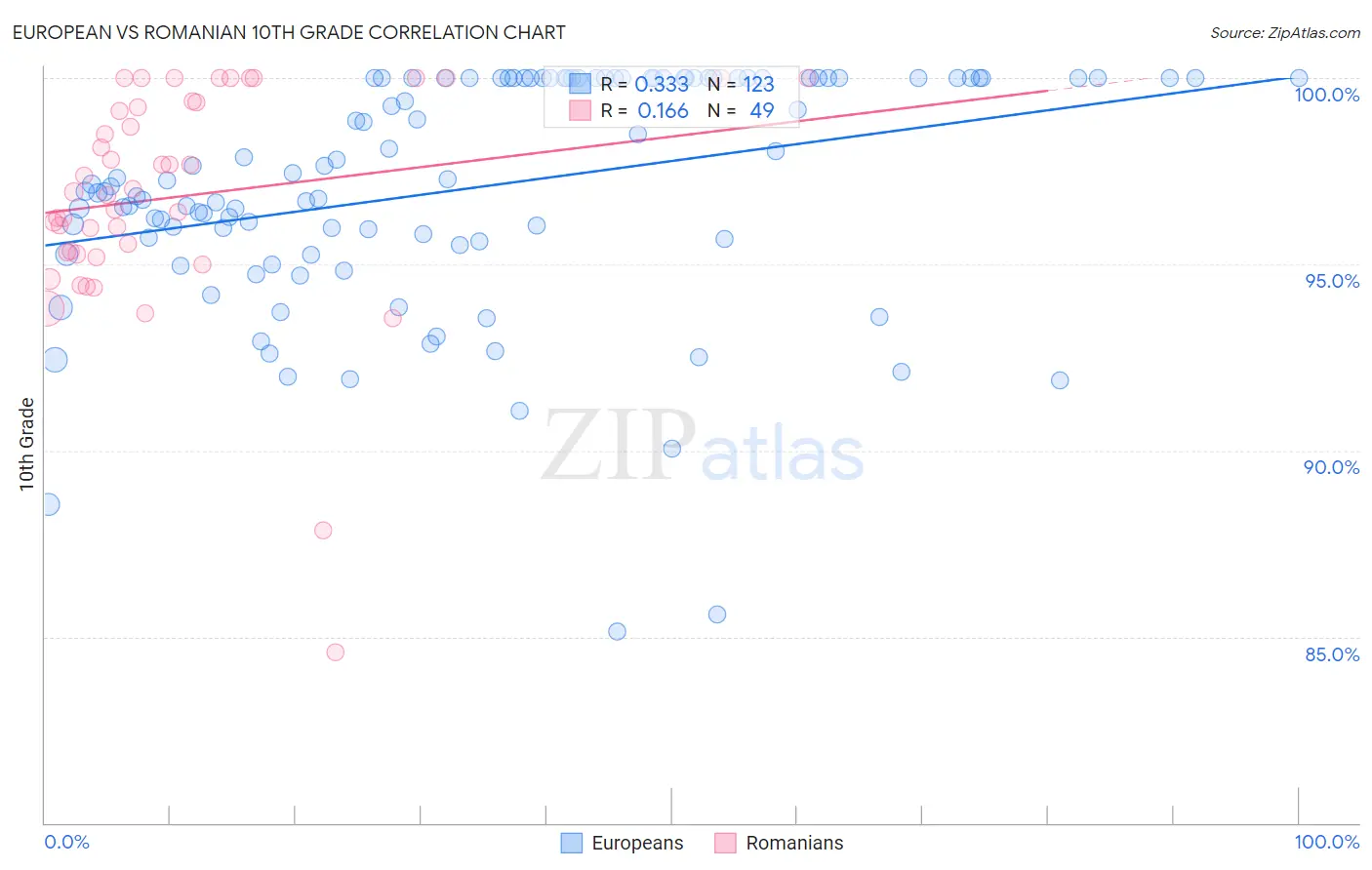 European vs Romanian 10th Grade