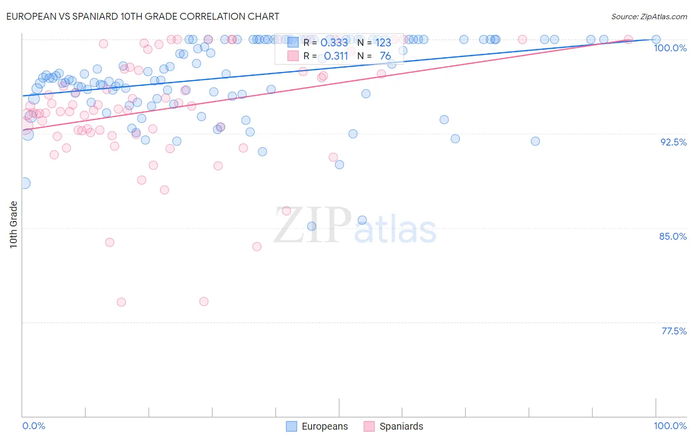 European vs Spaniard 10th Grade