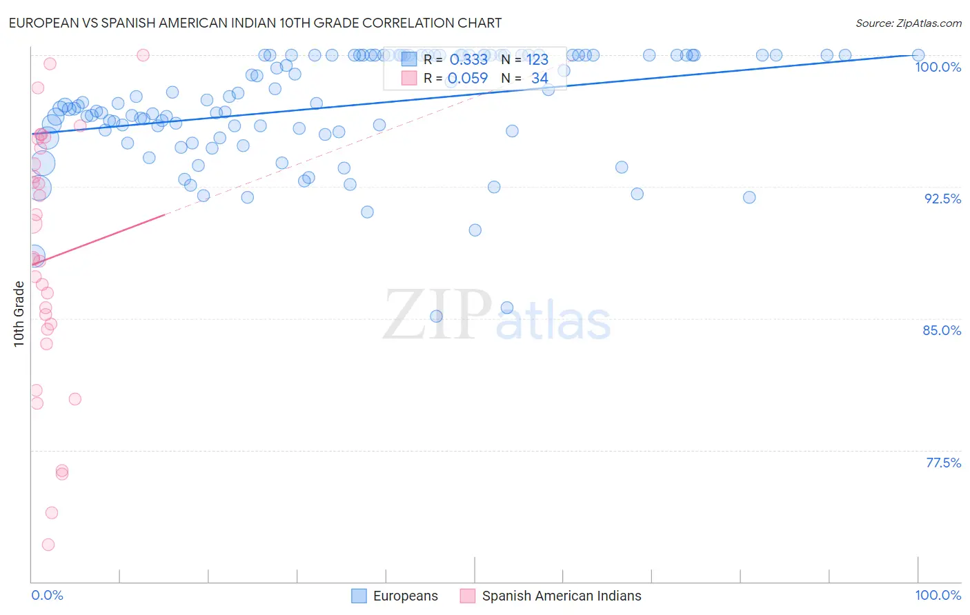 European vs Spanish American Indian 10th Grade