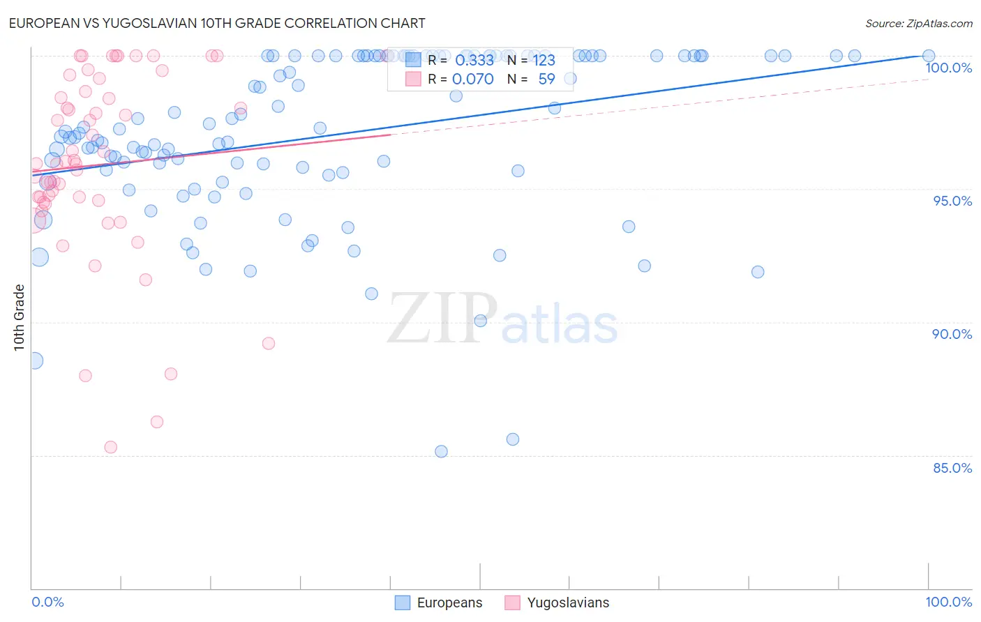 European vs Yugoslavian 10th Grade