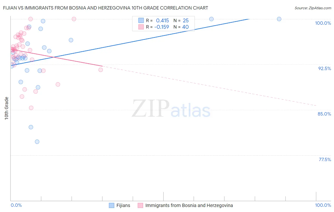 Fijian vs Immigrants from Bosnia and Herzegovina 10th Grade