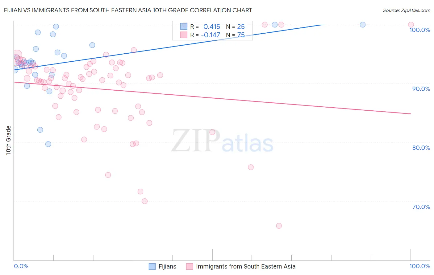 Fijian vs Immigrants from South Eastern Asia 10th Grade