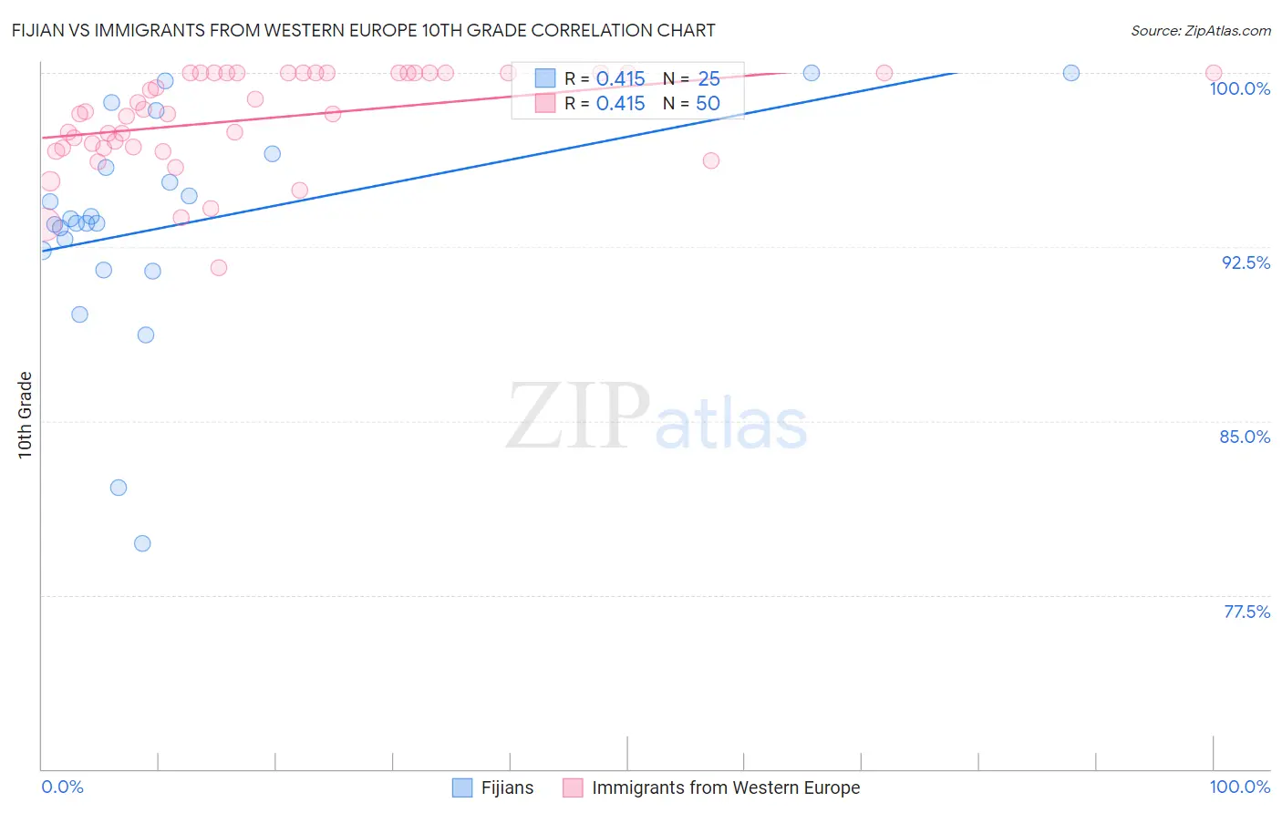 Fijian vs Immigrants from Western Europe 10th Grade