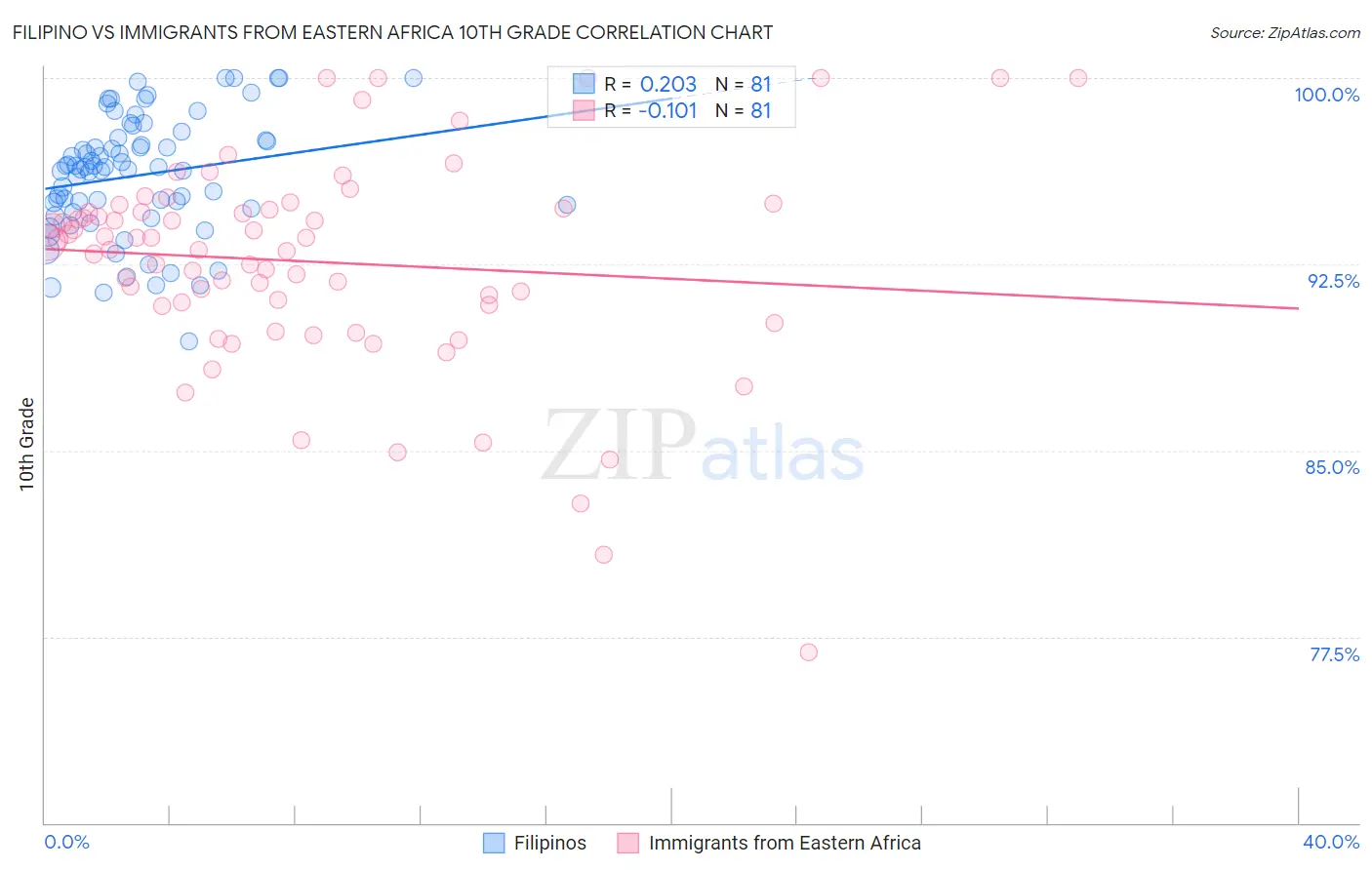 Filipino vs Immigrants from Eastern Africa 10th Grade