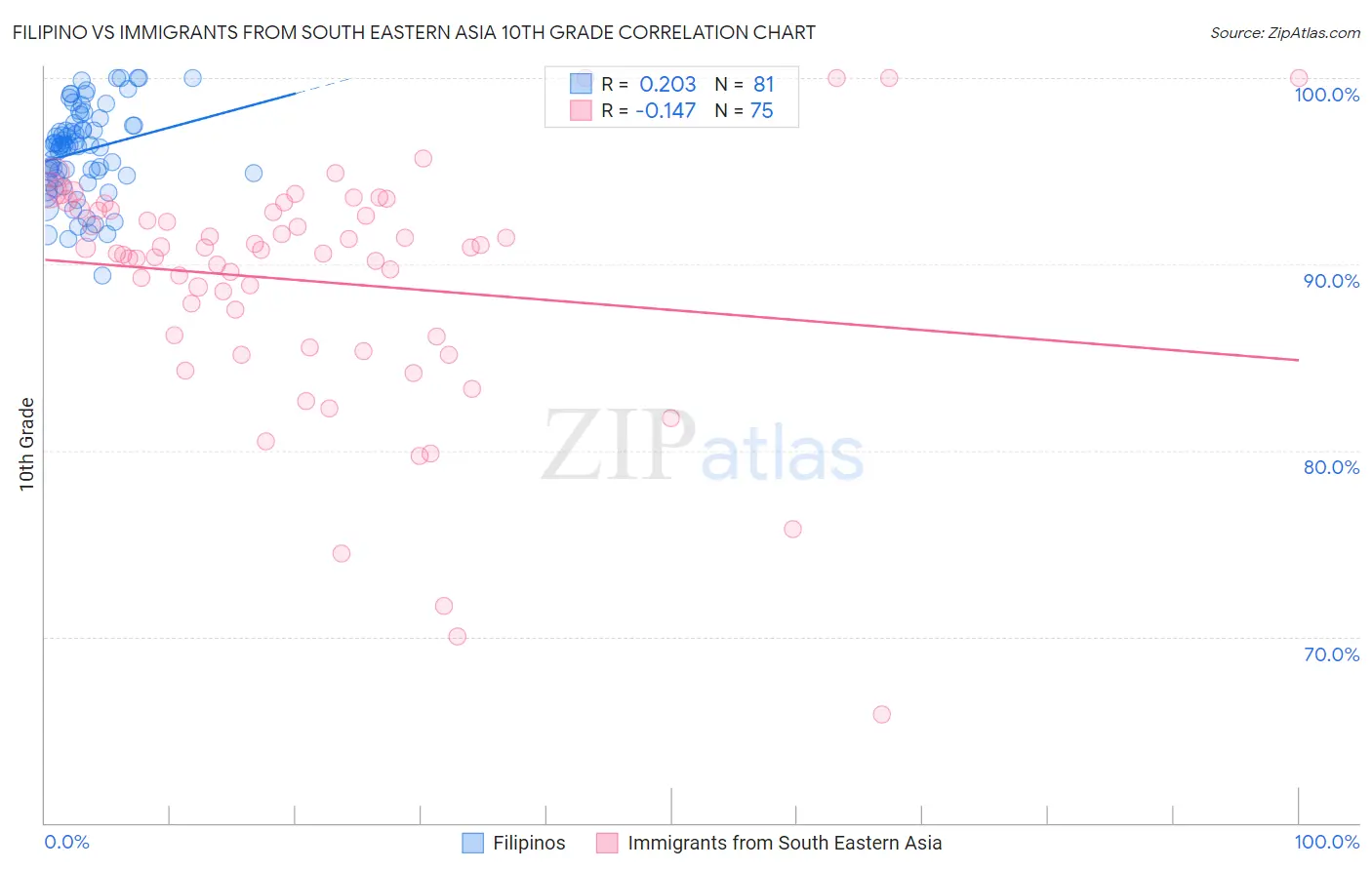 Filipino vs Immigrants from South Eastern Asia 10th Grade