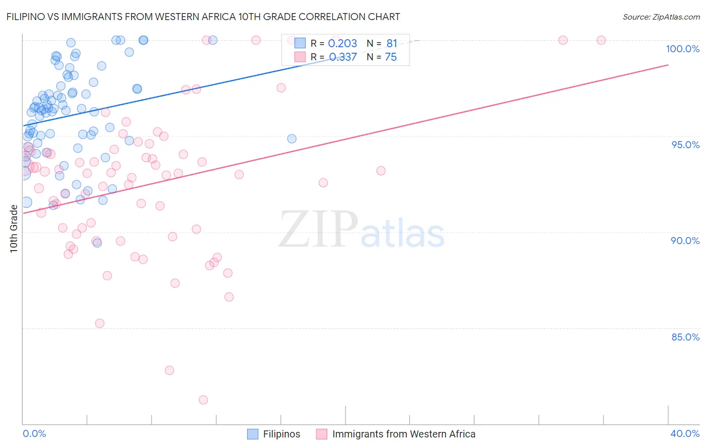 Filipino vs Immigrants from Western Africa 10th Grade