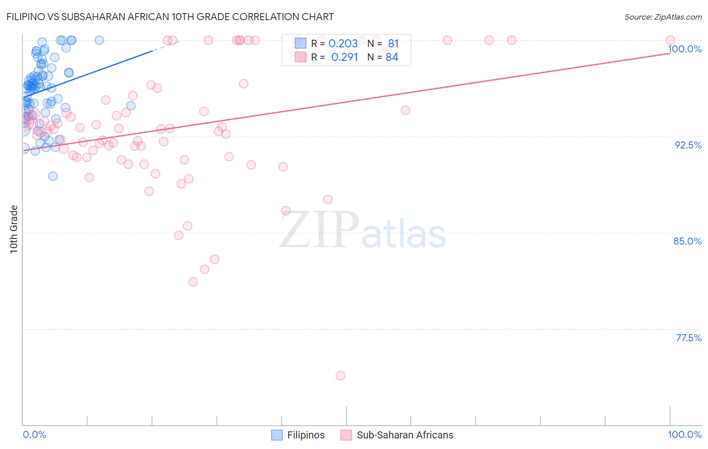 Filipino vs Subsaharan African 10th Grade