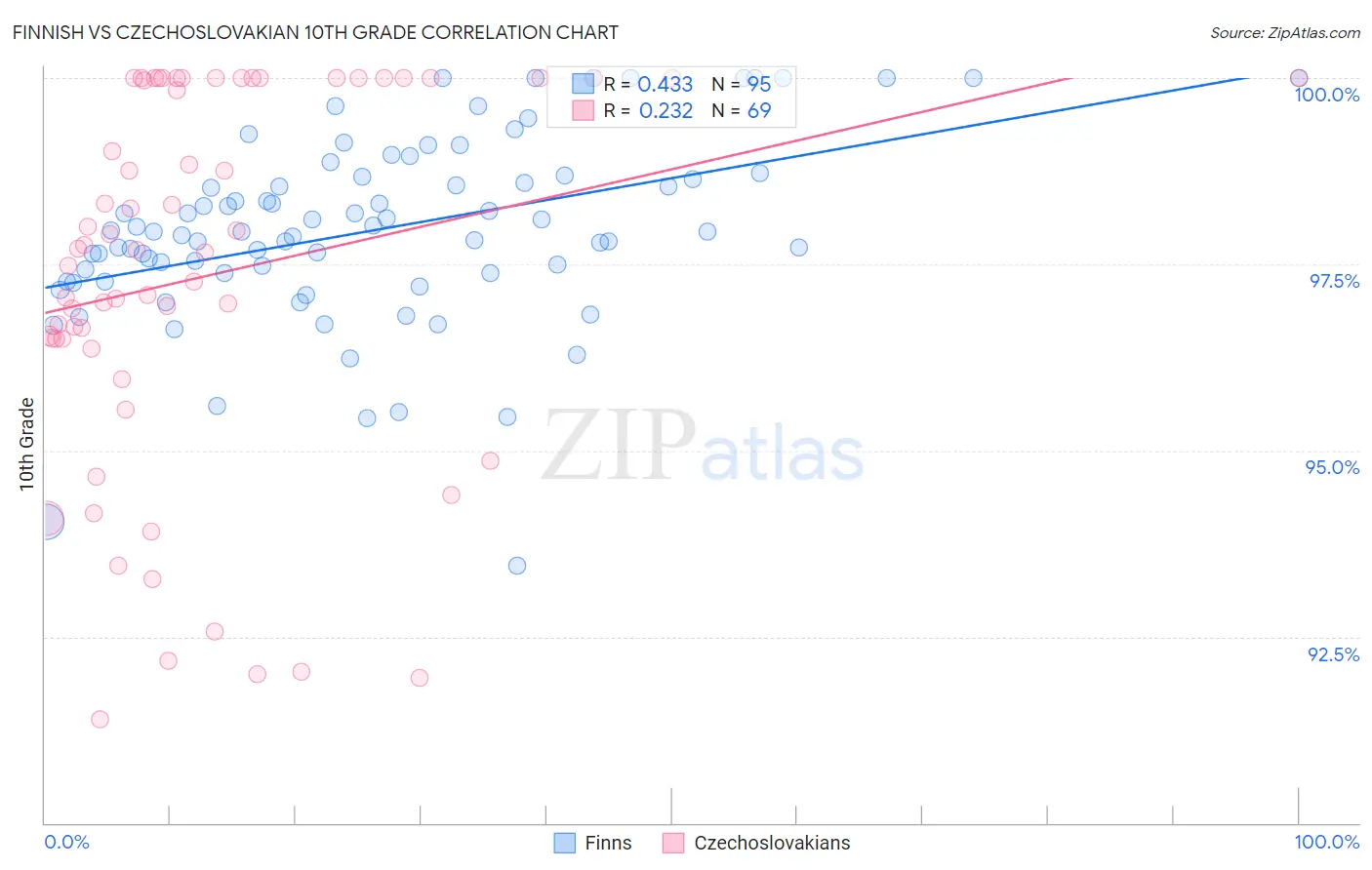 Finnish vs Czechoslovakian 10th Grade