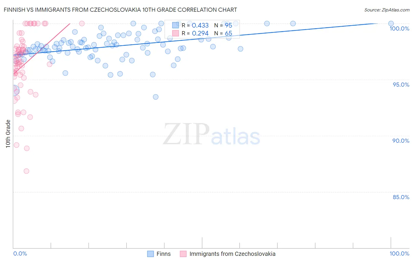 Finnish vs Immigrants from Czechoslovakia 10th Grade