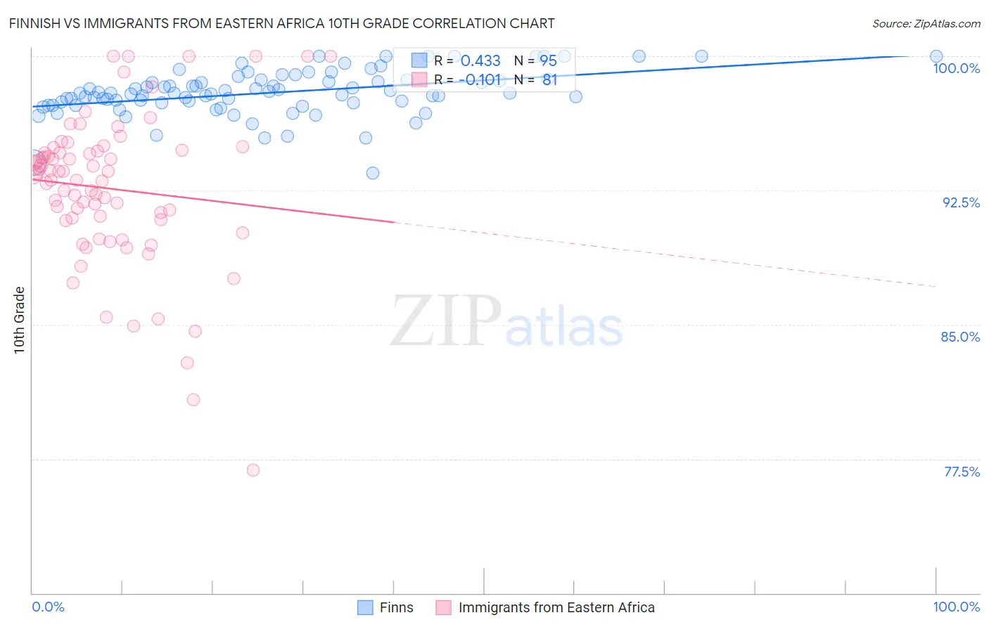 Finnish vs Immigrants from Eastern Africa 10th Grade