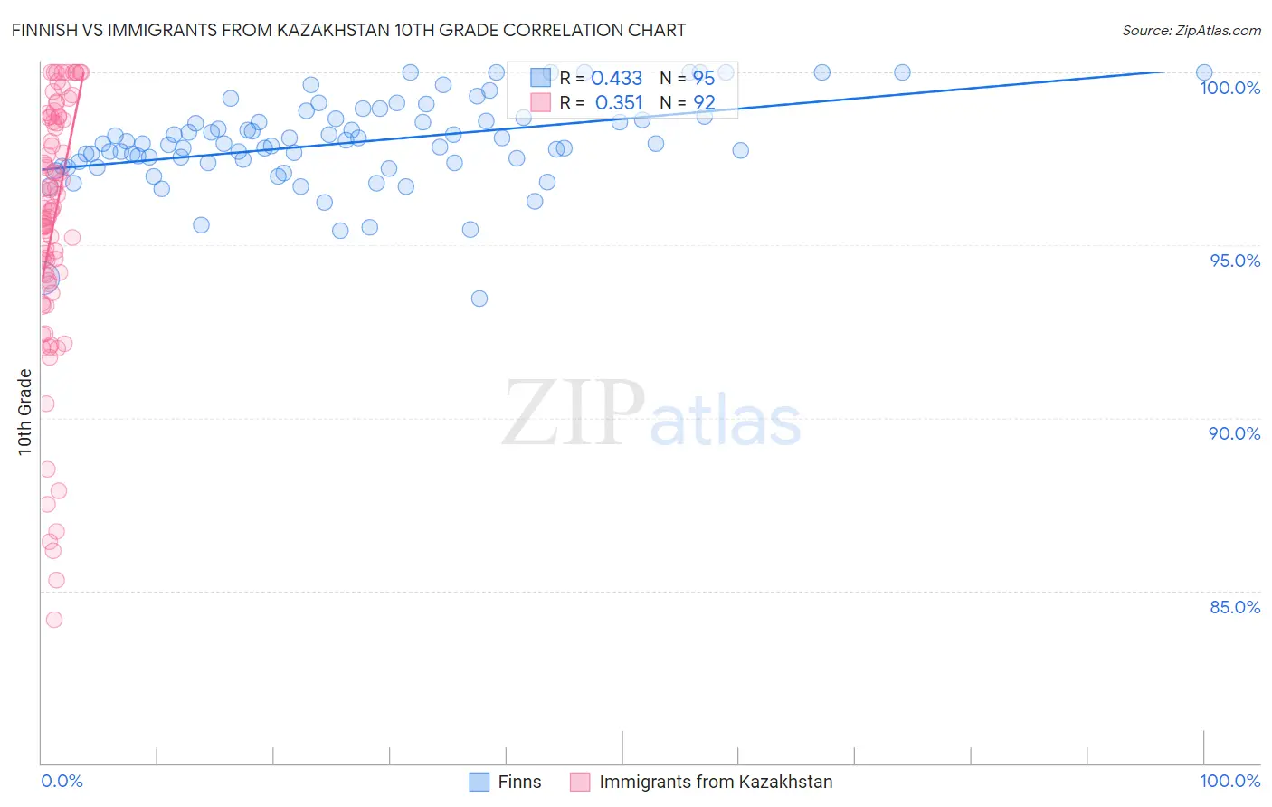 Finnish vs Immigrants from Kazakhstan 10th Grade