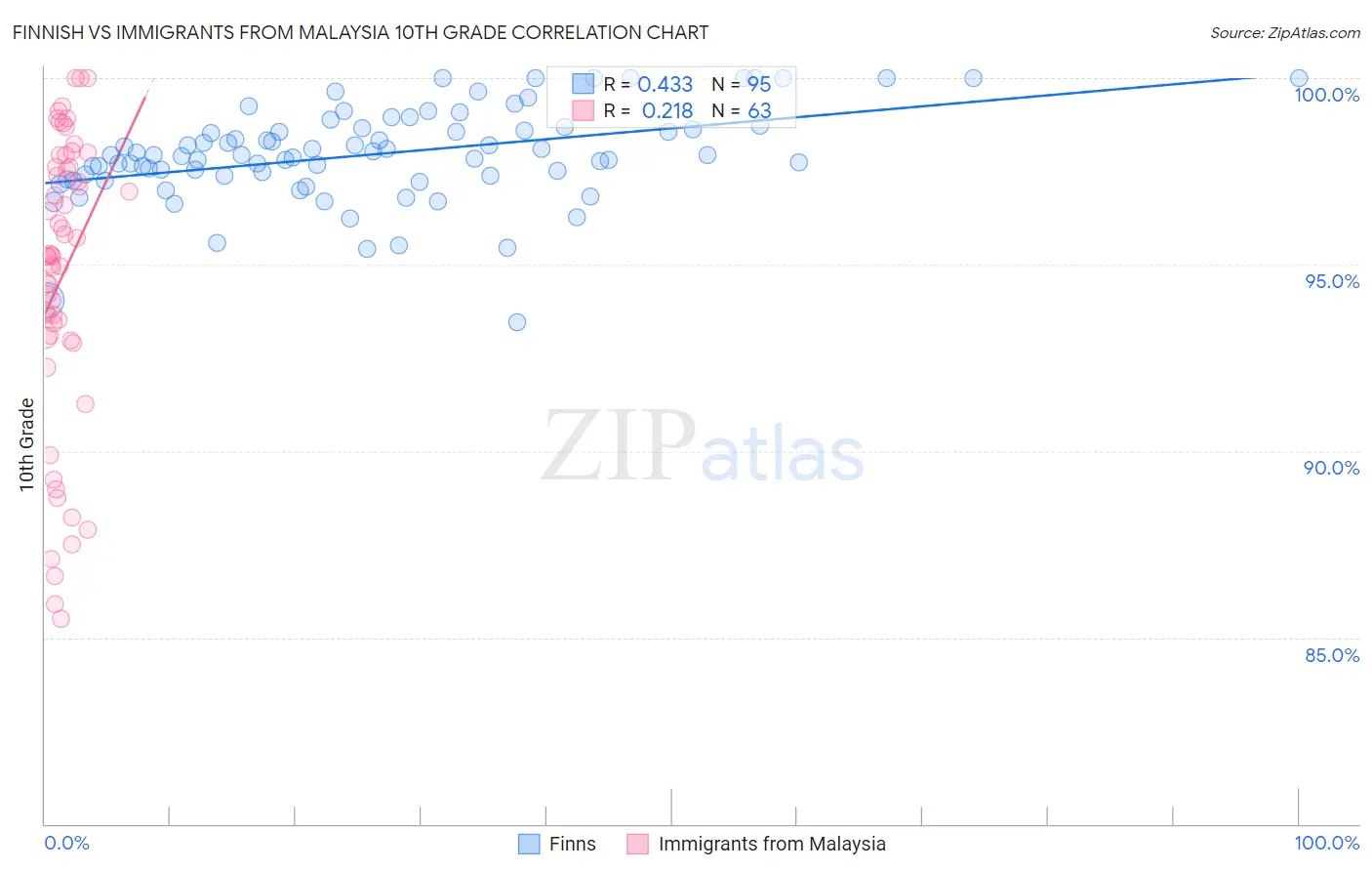Finnish vs Immigrants from Malaysia 10th Grade