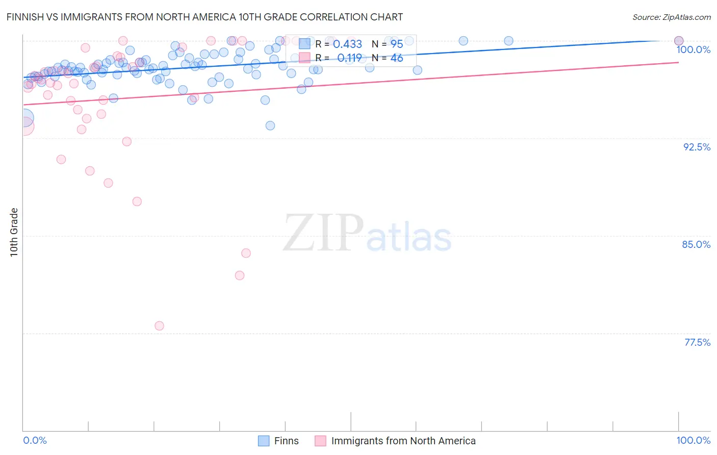 Finnish vs Immigrants from North America 10th Grade