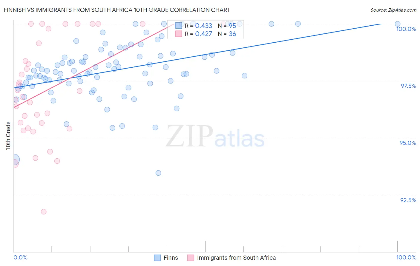 Finnish vs Immigrants from South Africa 10th Grade