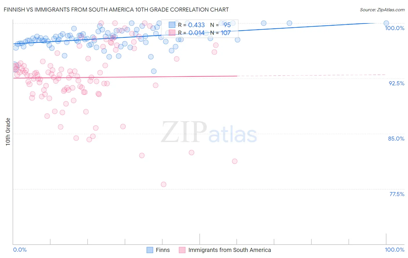Finnish vs Immigrants from South America 10th Grade