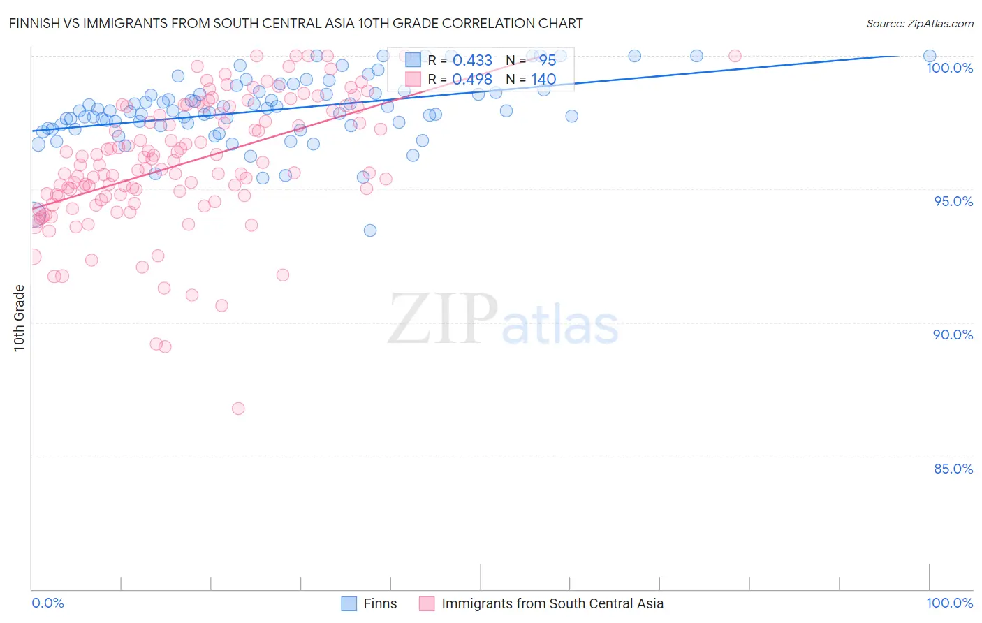 Finnish vs Immigrants from South Central Asia 10th Grade
