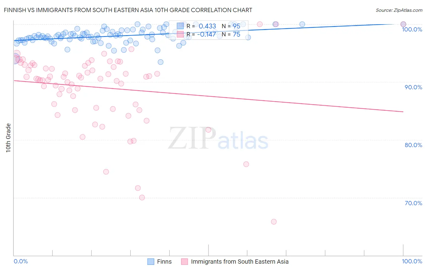 Finnish vs Immigrants from South Eastern Asia 10th Grade