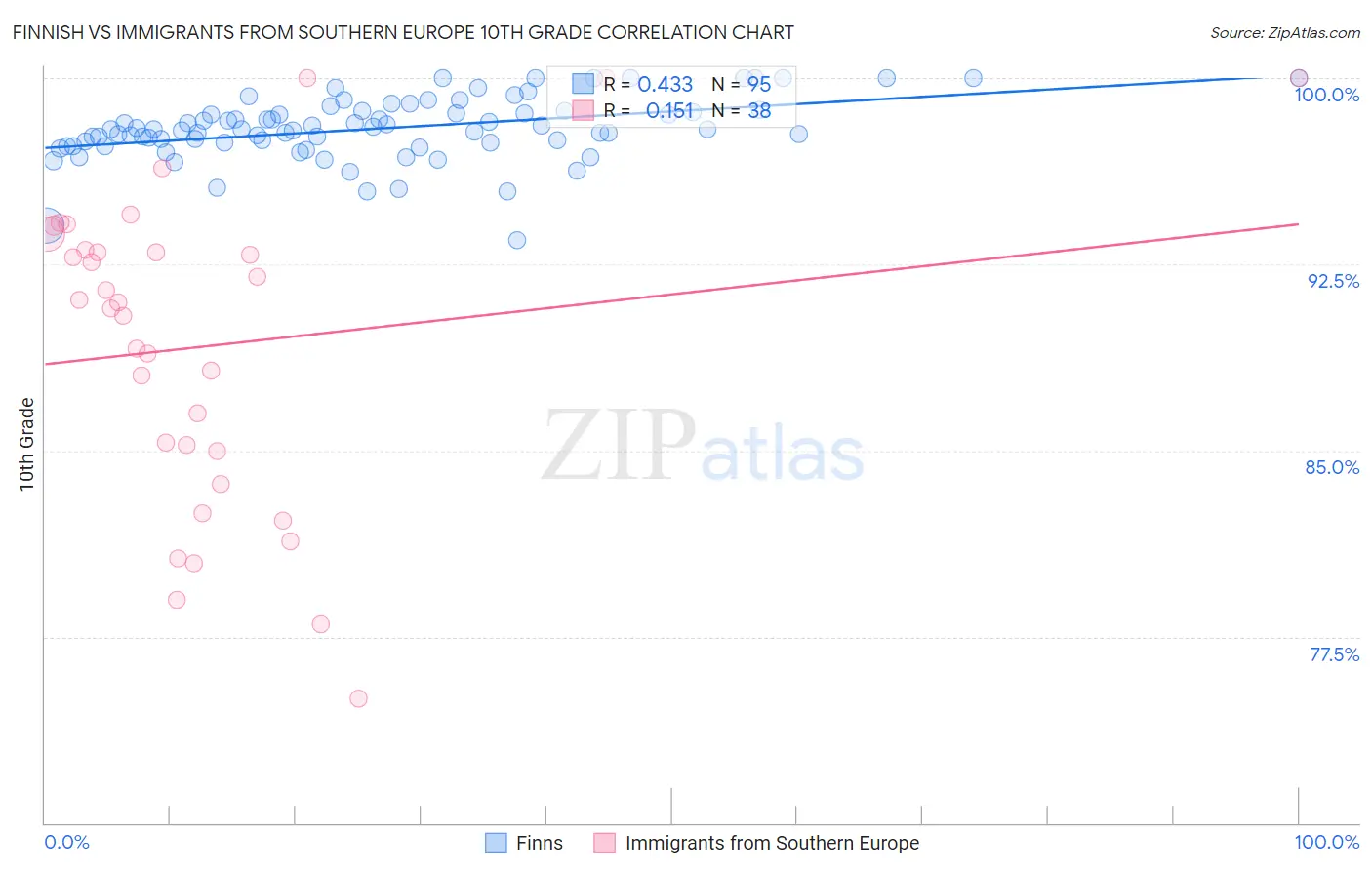 Finnish vs Immigrants from Southern Europe 10th Grade