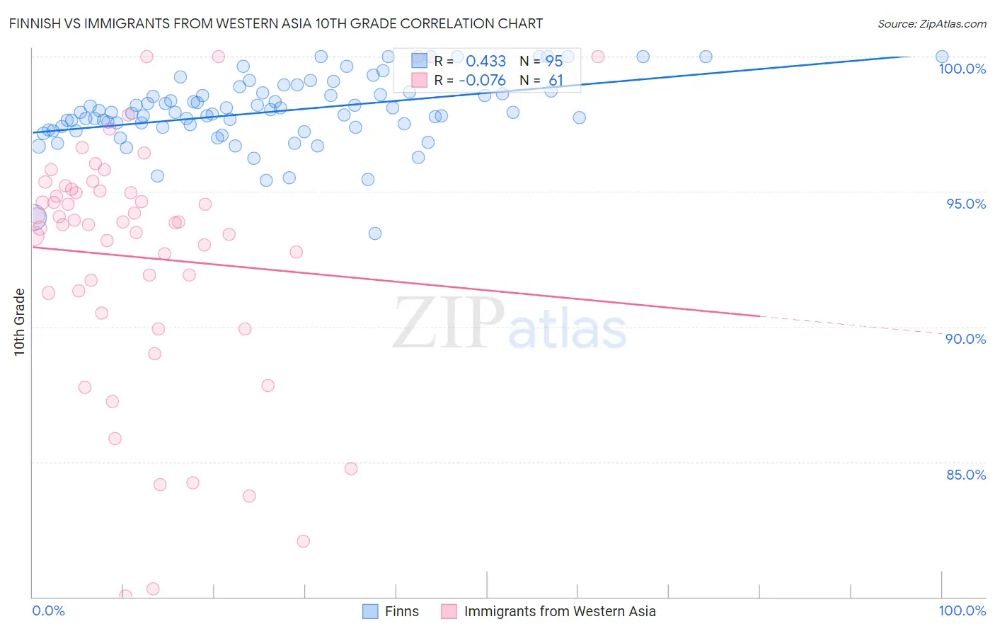 Finnish vs Immigrants from Western Asia 10th Grade