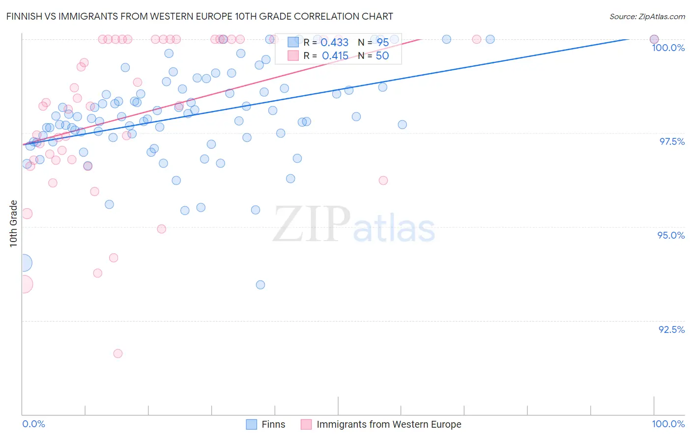 Finnish vs Immigrants from Western Europe 10th Grade