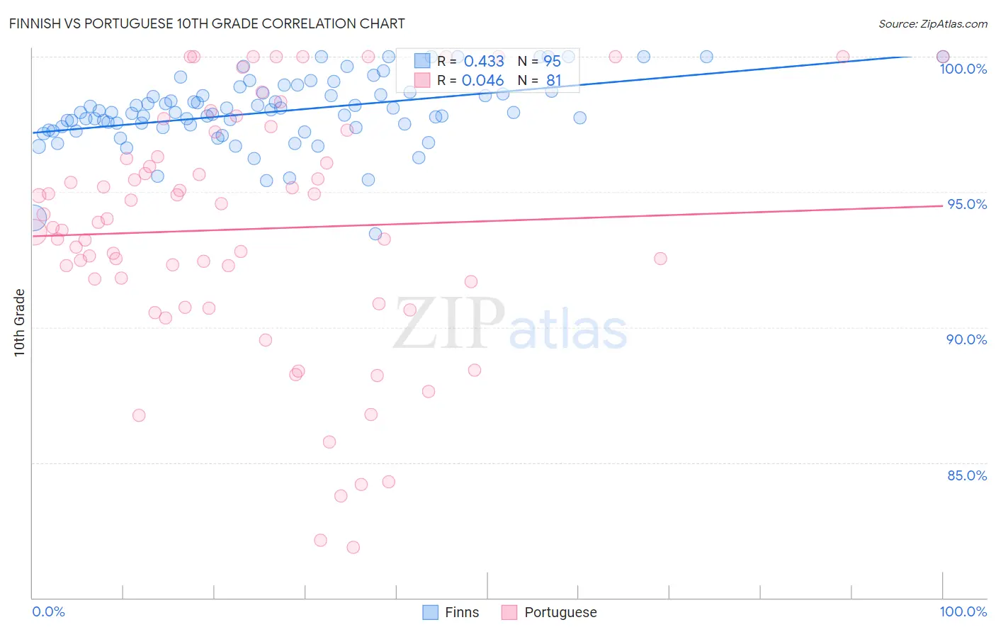 Finnish vs Portuguese 10th Grade