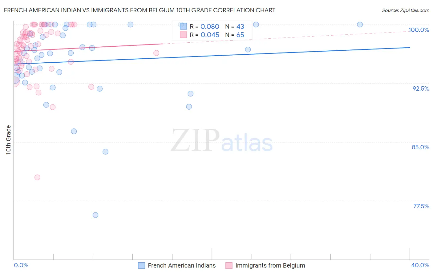 French American Indian vs Immigrants from Belgium 10th Grade