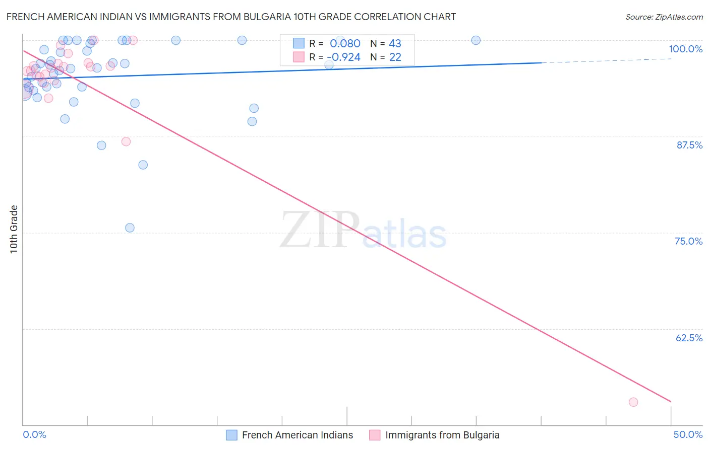 French American Indian vs Immigrants from Bulgaria 10th Grade