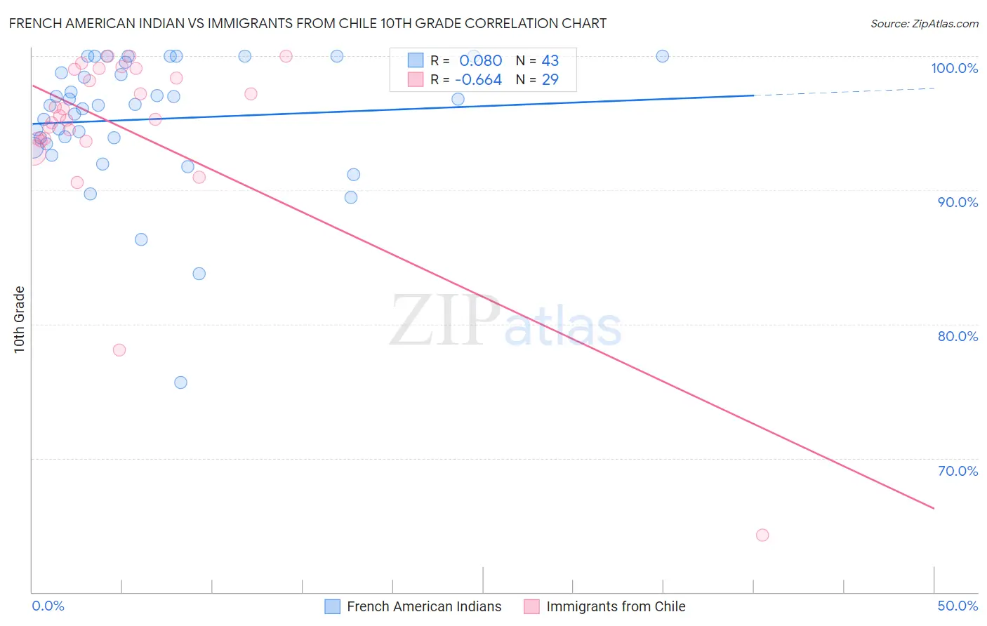 French American Indian vs Immigrants from Chile 10th Grade