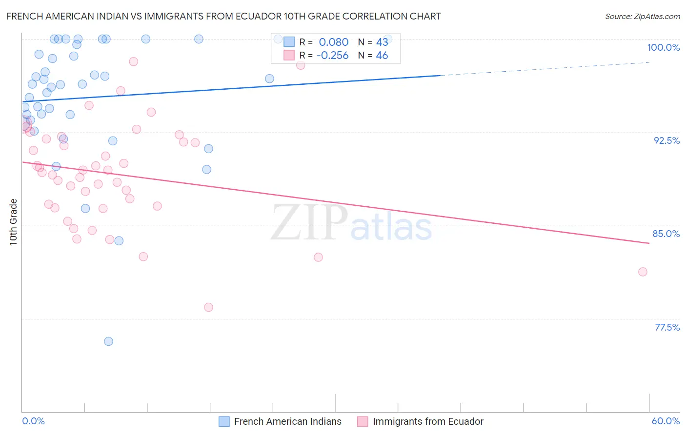 French American Indian vs Immigrants from Ecuador 10th Grade