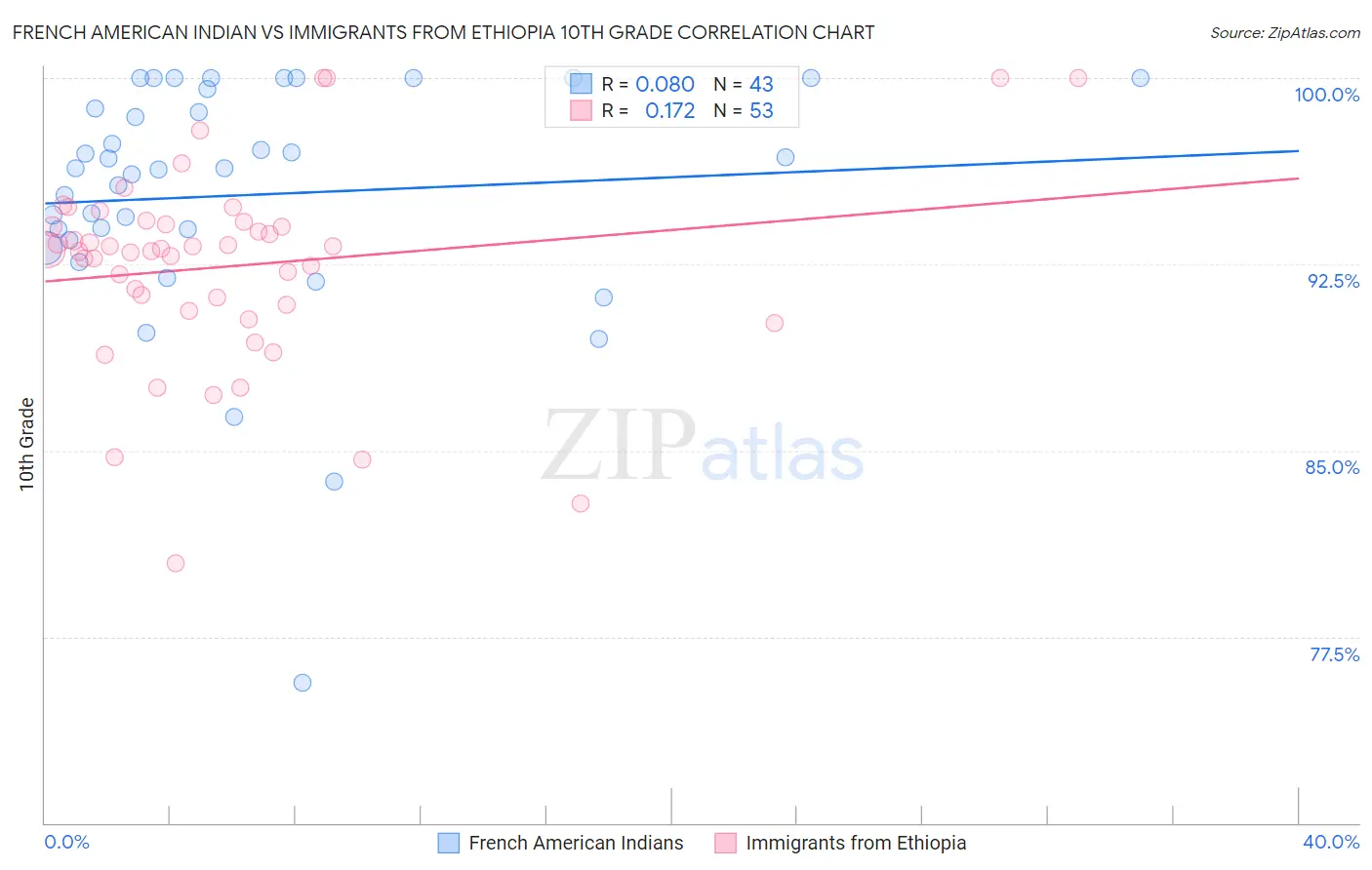 French American Indian vs Immigrants from Ethiopia 10th Grade