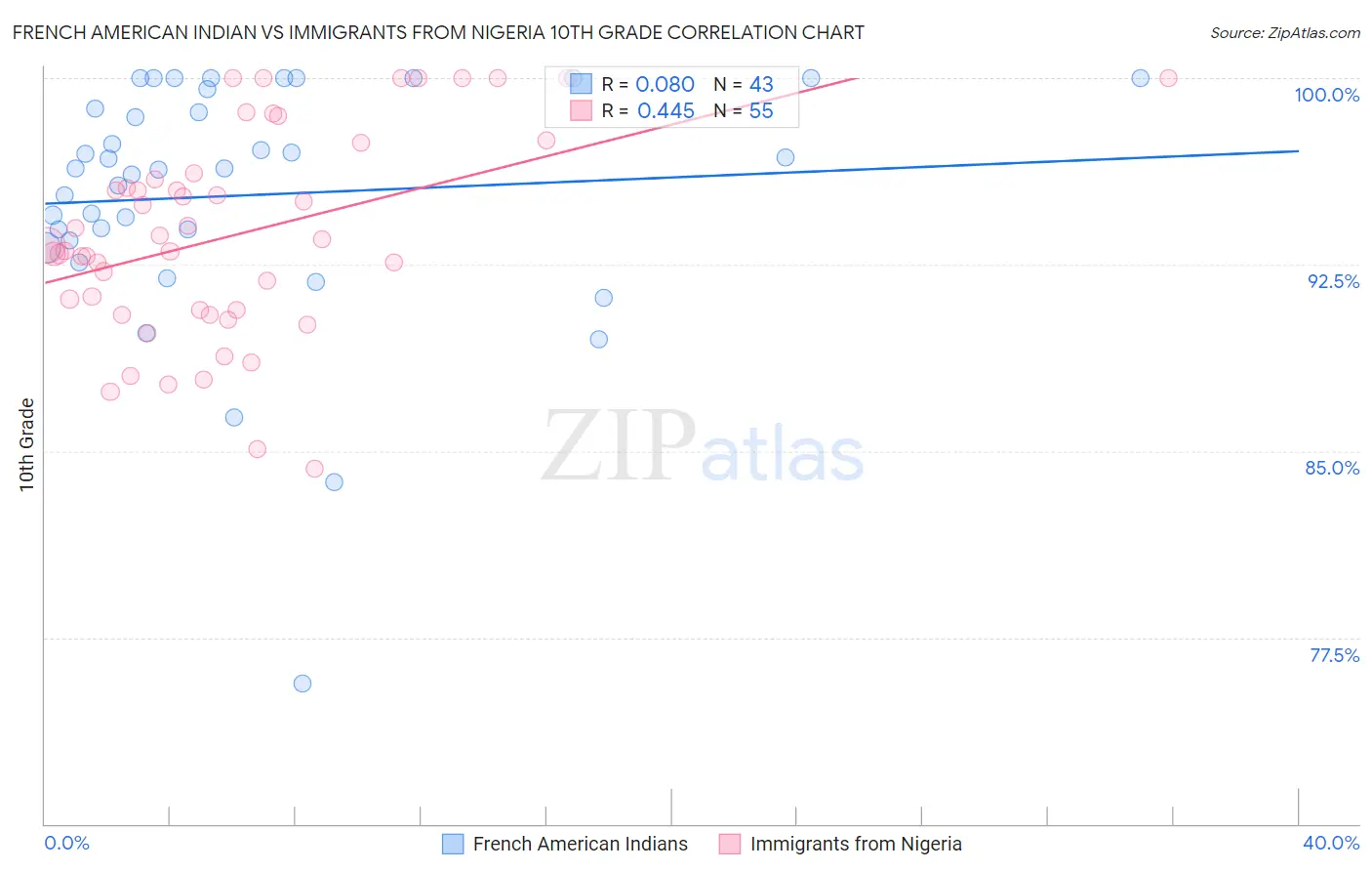 French American Indian vs Immigrants from Nigeria 10th Grade