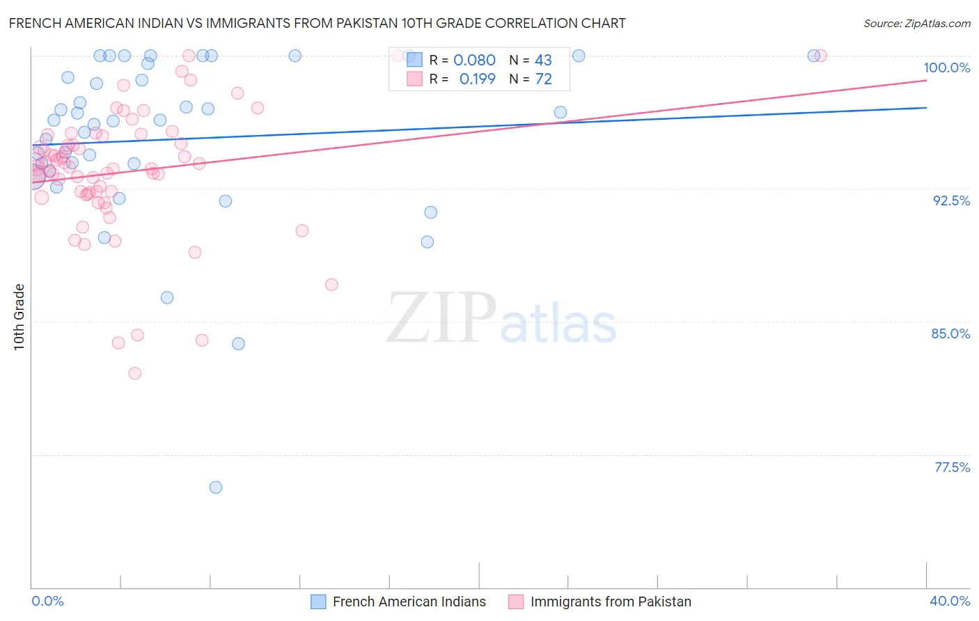 French American Indian vs Immigrants from Pakistan 10th Grade