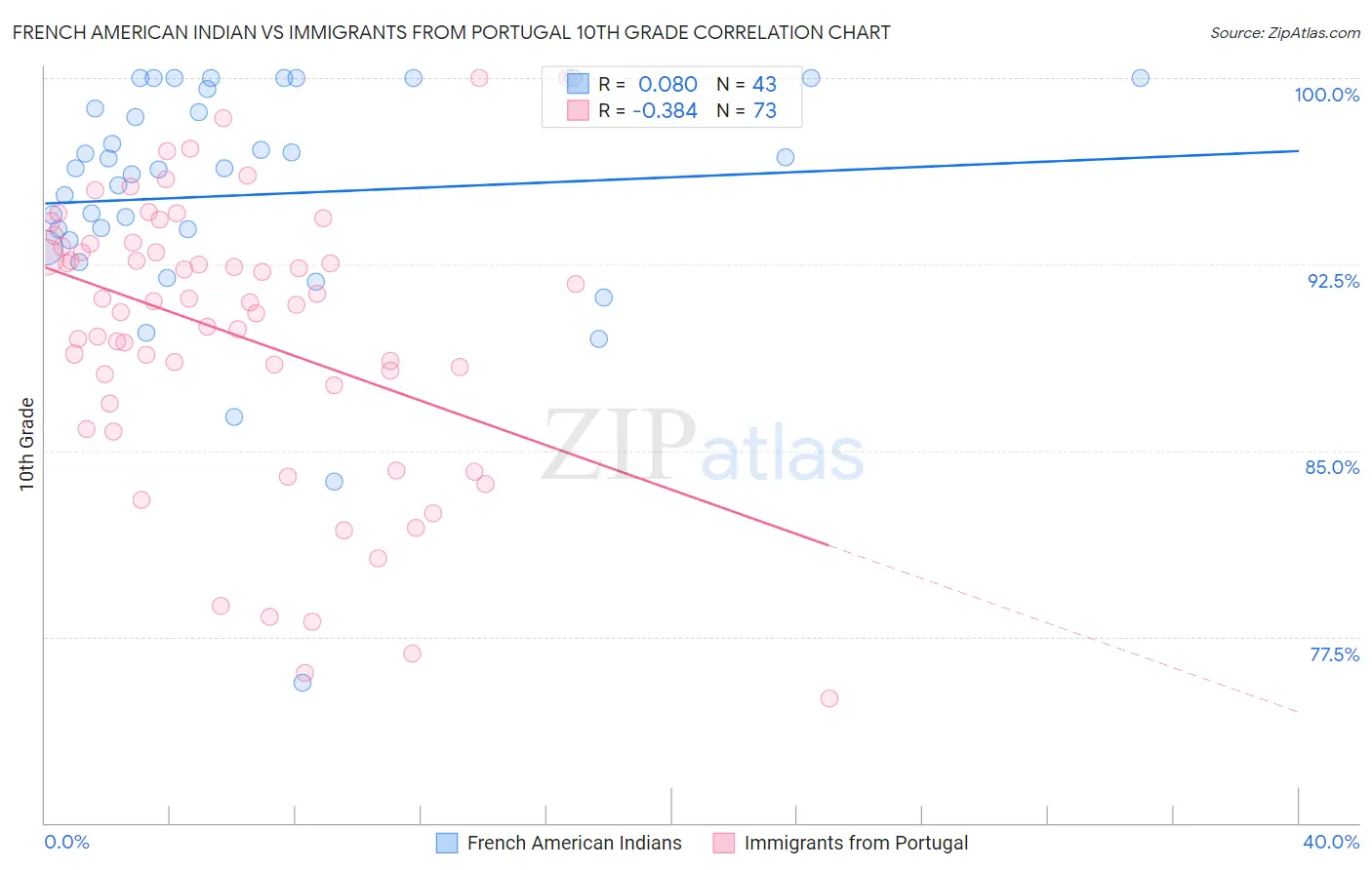 French American Indian vs Immigrants from Portugal 10th Grade