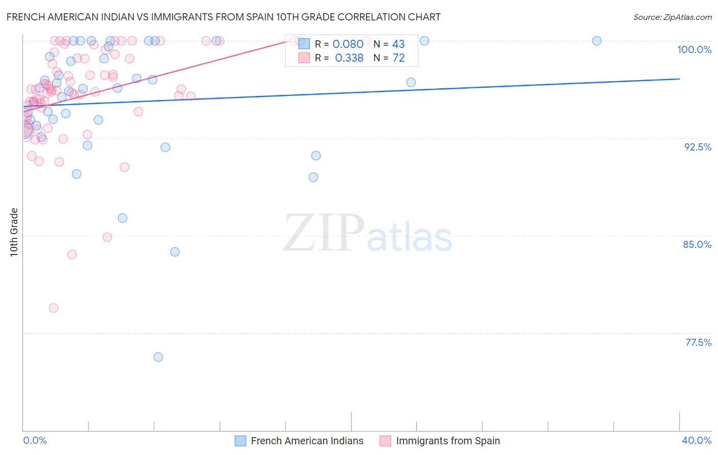 French American Indian vs Immigrants from Spain 10th Grade