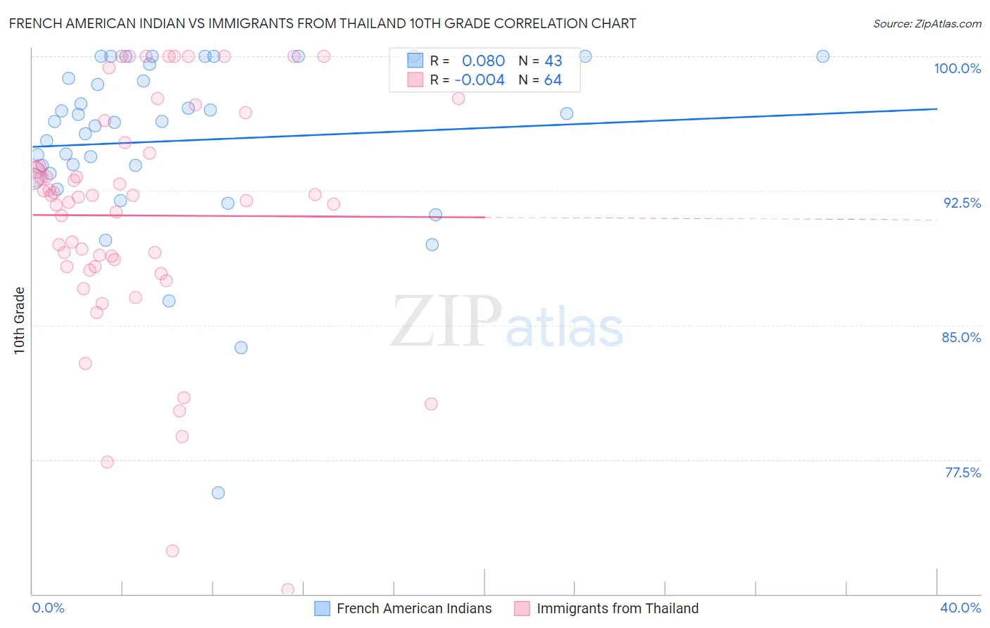 French American Indian vs Immigrants from Thailand 10th Grade