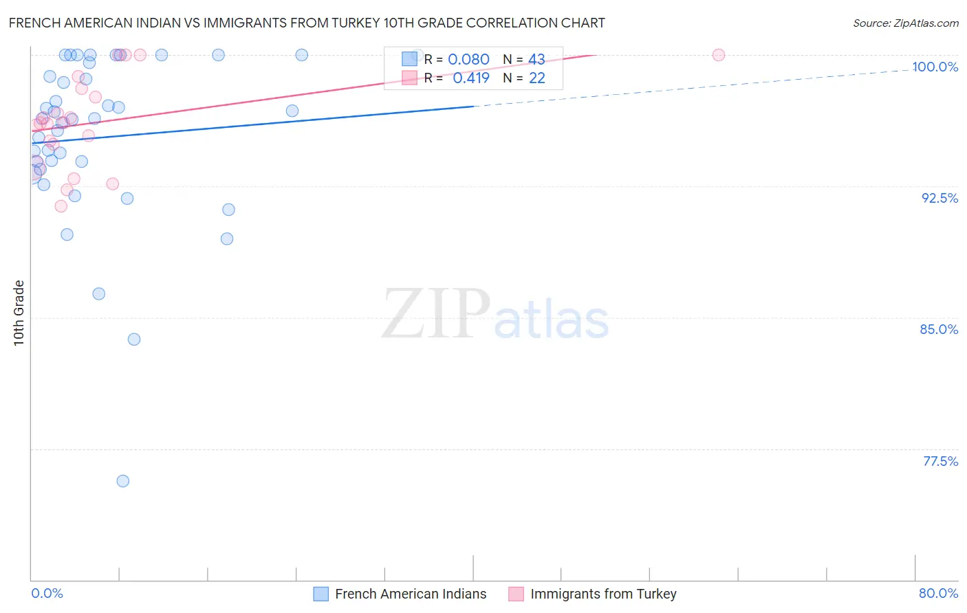 French American Indian vs Immigrants from Turkey 10th Grade