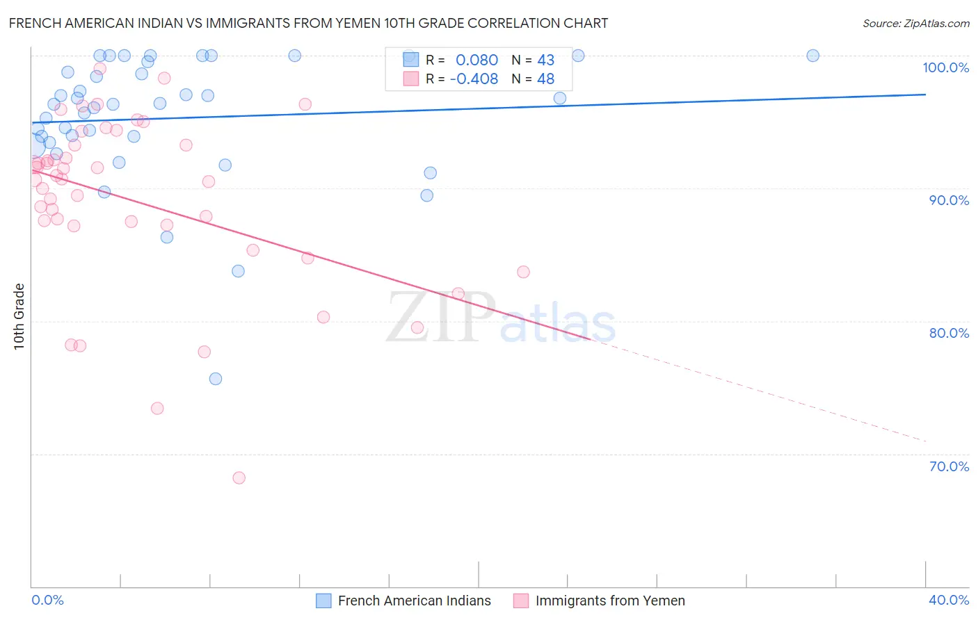 French American Indian vs Immigrants from Yemen 10th Grade