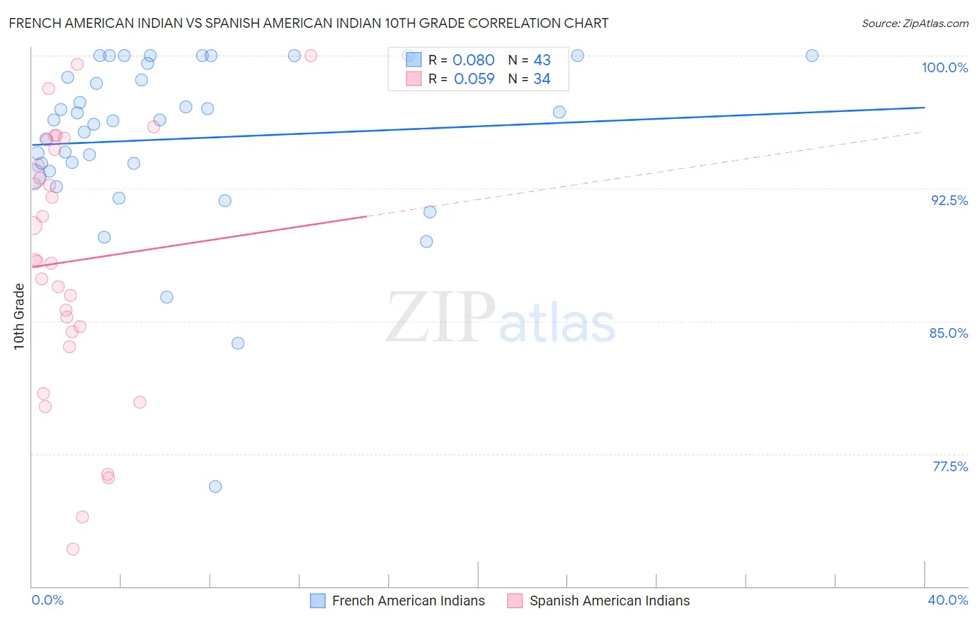 French American Indian vs Spanish American Indian 10th Grade