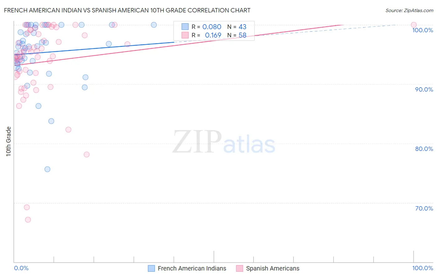 French American Indian vs Spanish American 10th Grade