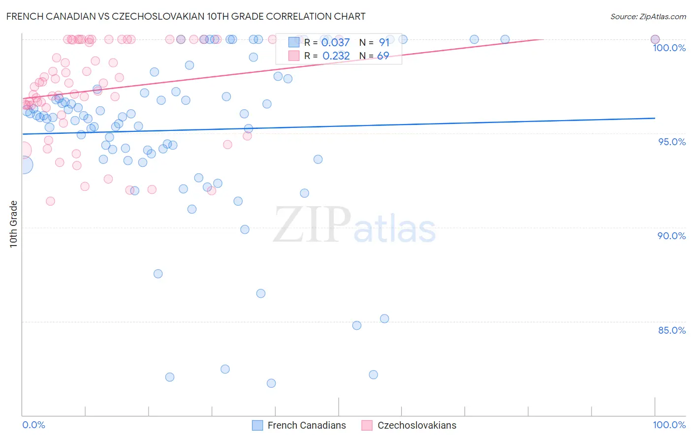 French Canadian vs Czechoslovakian 10th Grade